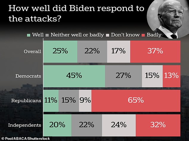 JL Partners polled 1,000 Americans from October 10-12 to gauge their views on Biden's response to the massacre in Israel.  Only a quarter said they did well