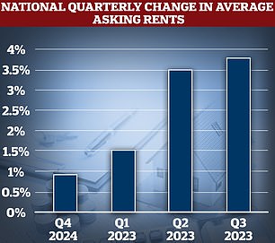 Rise: The quarterly change in average advertised rental prices, according to data from Rightmove