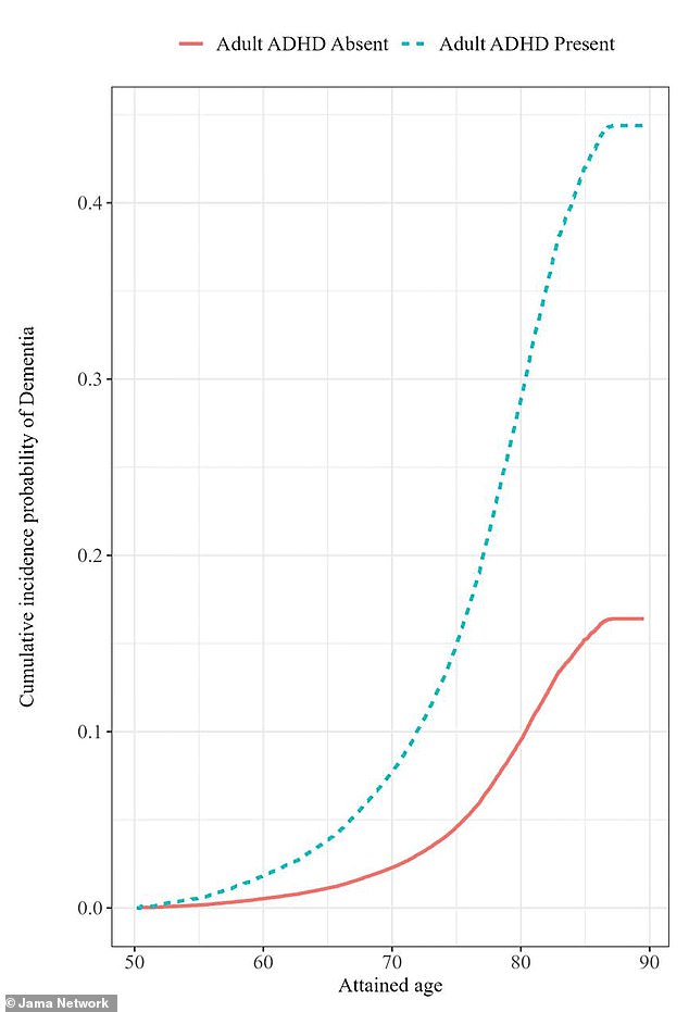A study of more than 109,000 people found that adults diagnosed with ADHD were almost three times as likely to be diagnosed with dementia later in life