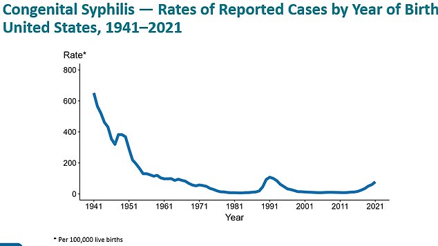 Between 2017 and 2021, the most recent annual data available, cases of congenital syphilis (CS) almost tripled from 941 to 2,855