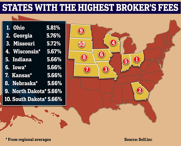 A study by credit firm Self Financial shows that this year the highest commission rates are in Ohio, Georgia and Missouri