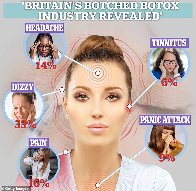 Almost four in five Brits who receive anti-wrinkle injections experience adverse side effects, research shows