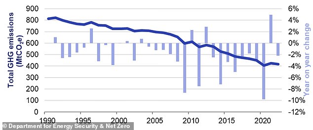 Brighter results: Despite global forecasts, the UK can still cut greenhouse gas emissions by 2.2 per cent in 2022, according to the Office for National Statistics (pictured)