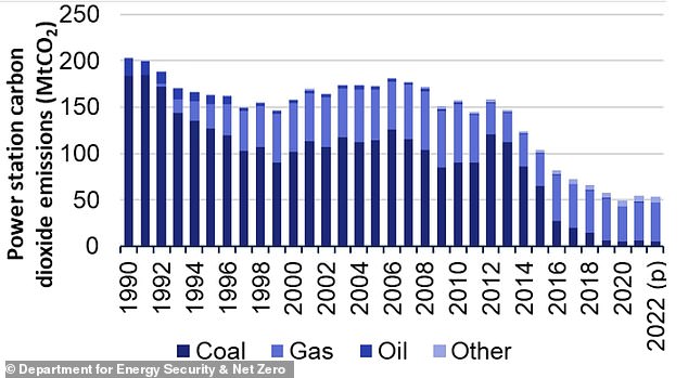 Reductions: The decline is mainly due to the phase-out of coal power, its replacement by gas, the decline in energy-intensive industries, and the growth of renewable energy.