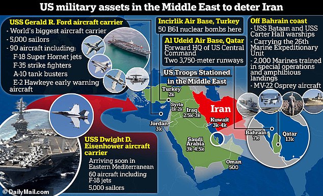 The US is boosting its forces in the Middle East with two aircraft carrier strike groups