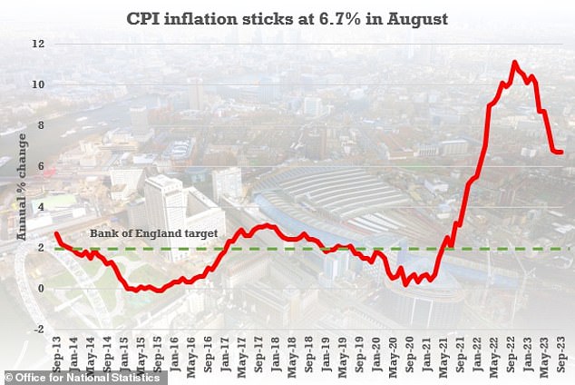 Flat: Inflation remained at 6.7% in both August and September