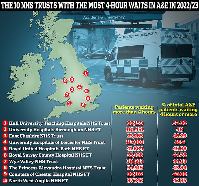 This map shows the 10 NHS trusts where the largest proportion of A&E patients are forced to wait more than four hours before being admitted, transferred or discharged