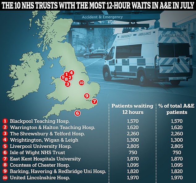 This graph shows the 10 NHS trusts with the highest proportion of A&E patients who waited more than 12 hours before being admitted, transferred or discharged