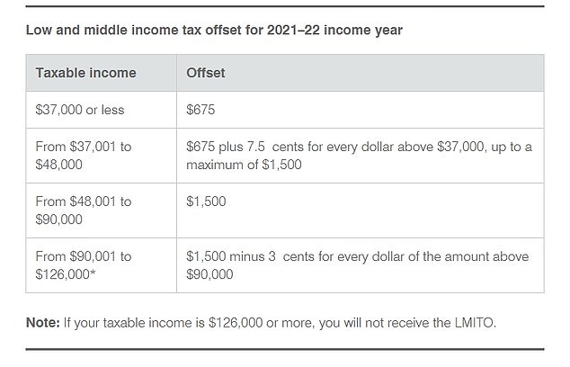 Australians filing their tax returns for the 2022-2023 financial year will not get back up to $1,500 in tax credits.  That's because the low and middle income tax offset expired on June 30 last year, leaving 10 million Australians earning up to $126,000