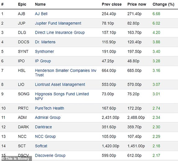 Top 15 Emerging FTSE 350 Companies 1910-2023