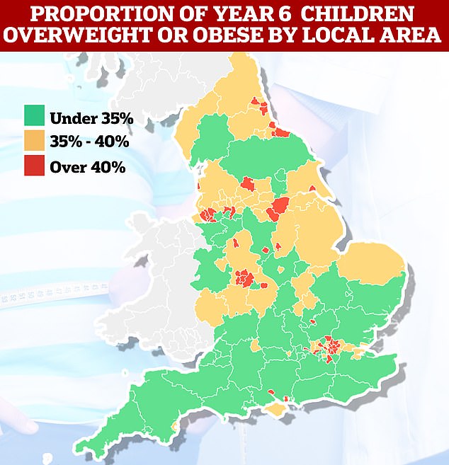 Among year 6 pupils, the national prevalence of obesity fell from 23.4 per cent in 2021/2022 to 22.7 per cent.  Meanwhile, the proportion of children considered overweight or obese also fell from 37.8 percent to 36.6 percent.  Both measures are above pre-pandemic levels.  Forty-seven percent of year 6 pupils in Knowsley, Merseyside, are overweight or obese – almost twice the rate in greenbelt areas such as Surrey and Richmond-upon-Thames