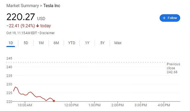 Tesla shares tumbled about 9 percent to trade around $220 Thursday afternoon