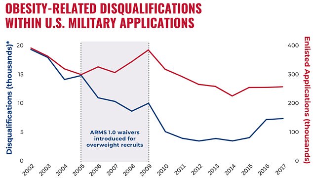 The number of obesity-related disqualifications has increased in recent years as the number of obese U.S. military personnel has doubled within a decade
