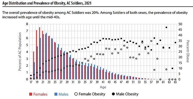 The above shows the prevalence of obesity among female and male soldiers