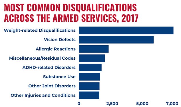 Above are the most common reasons why people were excluded from the armed forces in 2017