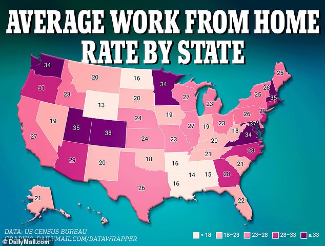 According to data from the US Census Bureau, Colorado is the state with the highest percentage of people still working from home