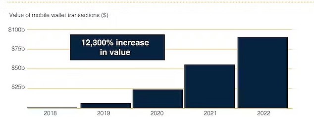 The use of digital wallet payments on smartphones and watches has increased from $746 million in 2018 to more than $93 billion in 2022