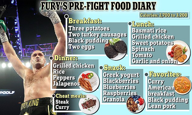 British heavyweight boxer Tyson Fury, 35, eats foods like black pudding, American breakfast, curry, steak and Greek yogurt to prepare for fights