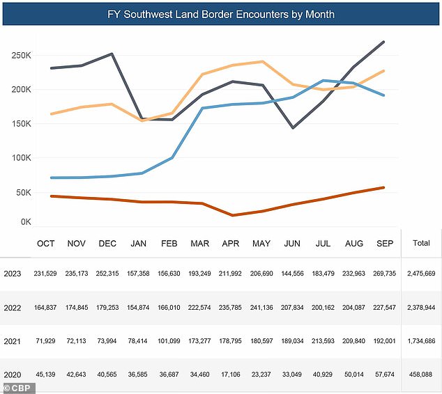 CBP's total number of encounters along the border in September was 269,735, bringing the total number of encounters for the recently ended fiscal year 2023 (black line) to 2.48 million