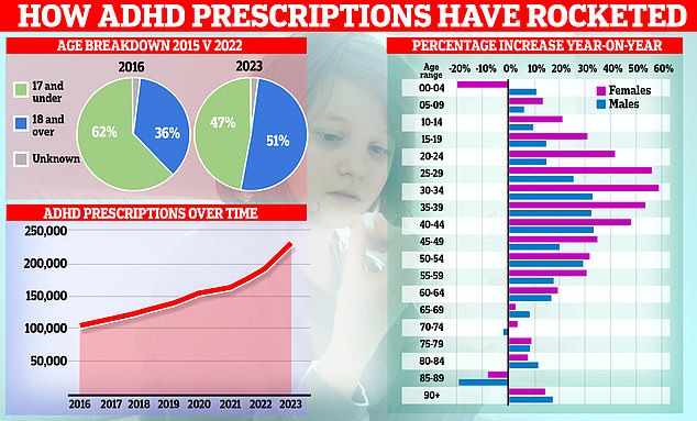 Fascinating graphs show how the number of prescriptions for ADHD medication in England has increased over time, with the patient demographic shifting from children to adults, with young women in particular now driving the increase.