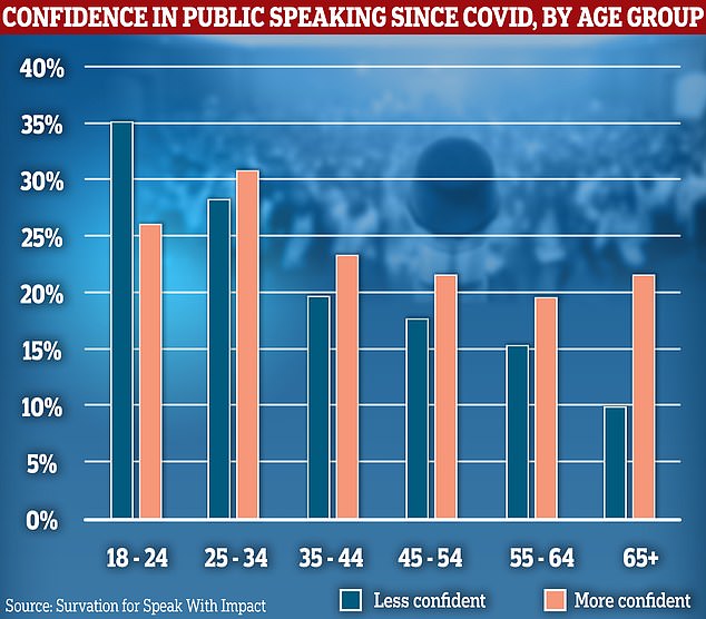 A new survey finds that a relative majority of 18-24 year olds feel less confident speaking in public than before the coronavirus pandemic