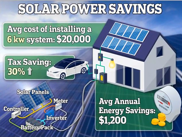 Figures show it would take homeowners about 11 years to pay off the cost of a $20,000 solar panel system