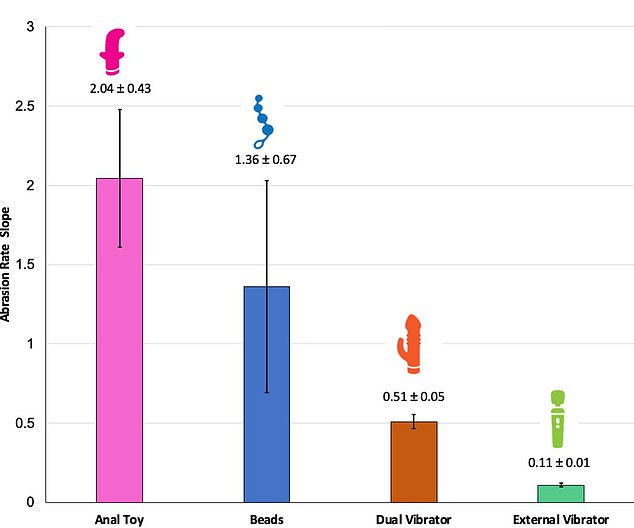 The degree of wear is the amount of plastic that has been fragmented from the toy.  The anal toy showed the highest chafing rate, followed by the beads, then the double vibrator and finally the external vibrator