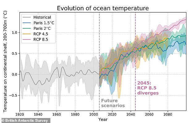 For the current study, the BAS team of Dr.  Naughten simulated four scenarios for the current century against a historical baseline of the previous one, imagining that emissions are either controlled to limit global temperature rise to 1.5 or 2 degrees above pre-industrial levels, or that emissions remains at a medium or high level