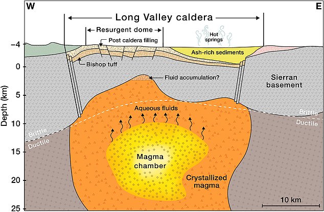 An important finding with images revealed that the volcanic magma chamber is covered by a hardened mantle of crystallized rock, which was formed when liquid magma cooled and solidified.