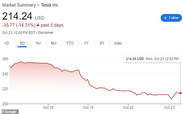 The failed earnings call caused Tesla's stock price to fall 15 percent in less than a week