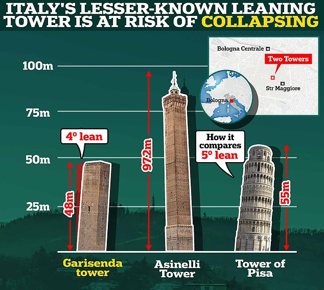 Bologna's Garicinda Tower is dwarfed by its neighbour, the Asinelli Tower, and doesn't quite match the dramatic angle of the more famous Leaning Tower of Pisa