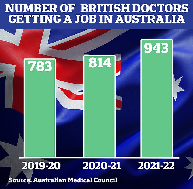 Australian figures show that around half of British medics who apply in Australia are successful, with almost 950 landing jobs in 2021-2022, up from 1,800 who applied in the 2022 calendar year.