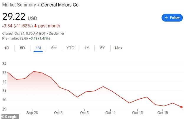 GM shares have fallen more than 10 percent over the past month but rose slightly on Tuesday