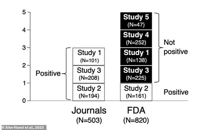 Of the five studies reviewed by researchers, three were presented as positive.  However, when the FDA reviewed the studies, only one was considered positive