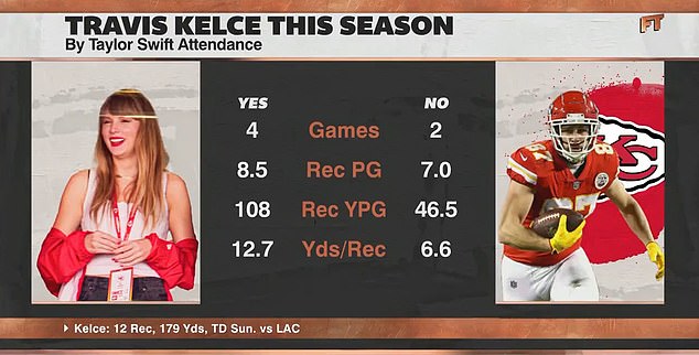 A CBS Sports graph shown during Chiefs-Chargers shows that Kelce's numbers have increased exponentially when Swift sees him play in person