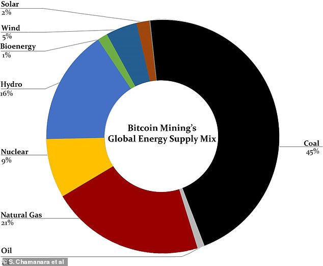 Bitcoin mining has a reputation as a carbon polluter, but it also has huge hidden costs that arise from its energy sources.