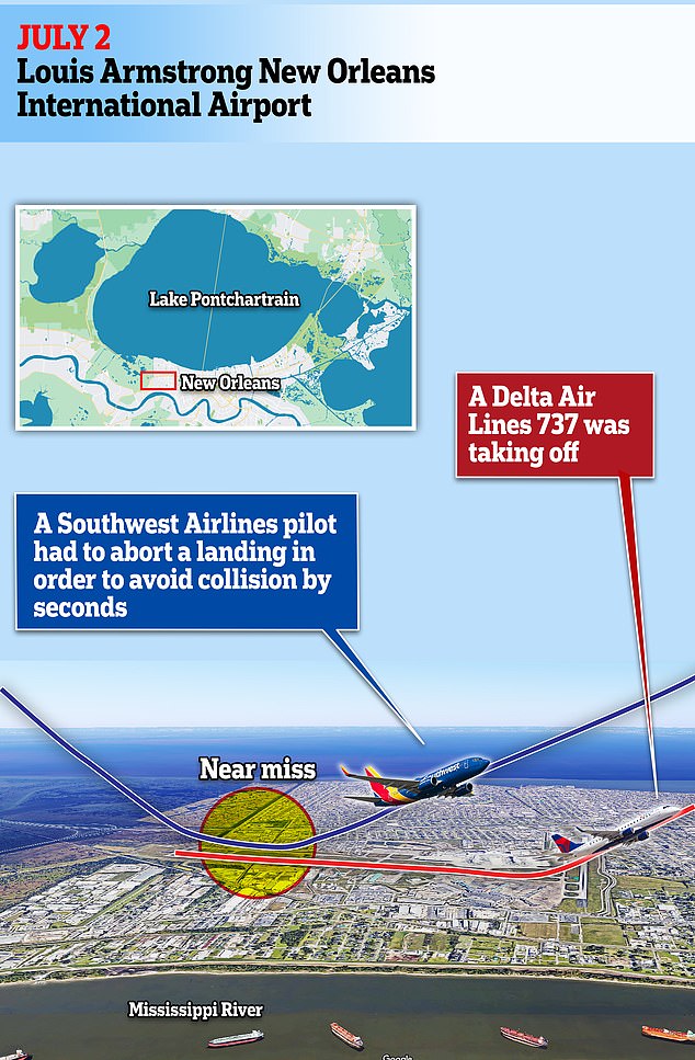 The incident comes less than two months after the FAA released a report revealing dozens of near misses between aircraft in the US this summer – a report that also highlighted the anomalous number of incidents that have occurred this year, including this one in New Orleans in July