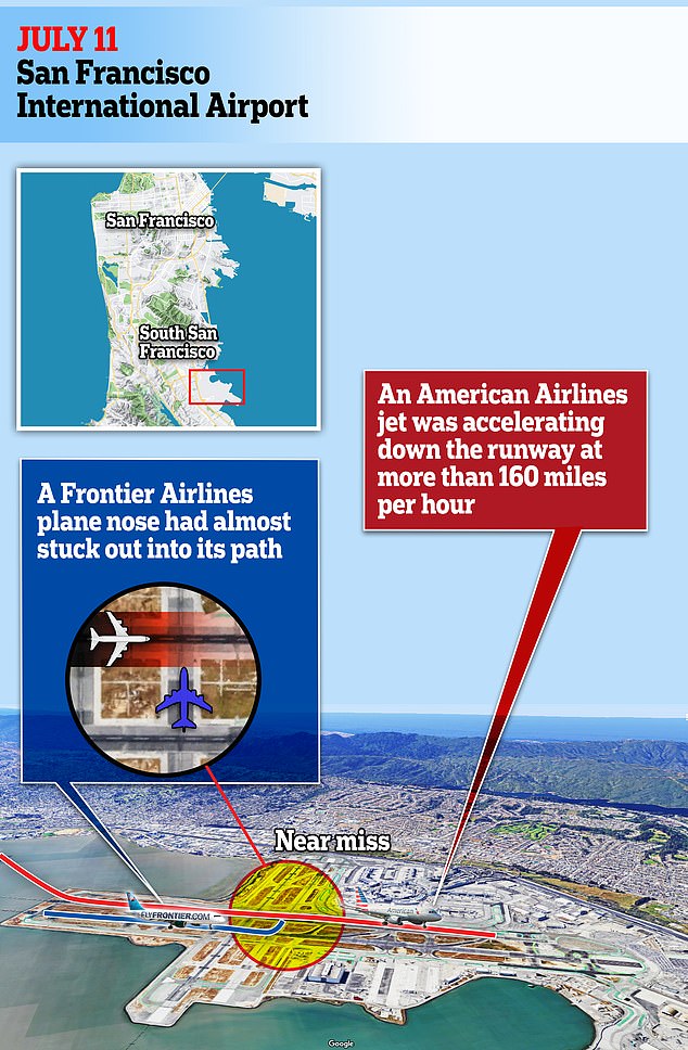 On July 11, two planes taking off in San Francisco almost crashed into a Frontier Airlines plane that had just landed.  The Frontier plane waited to cross a runway with its nose dangerously close to the path of the two jets