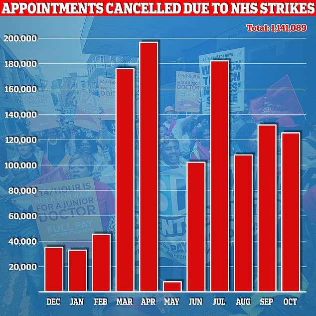 Official data released earlier this month shows that 118,026 hospital appointments in England were rescheduled due to a three-day strike by consultants and junior doctors from the British Medical Association (BMA) in October.  Radiographers also joined the picket lines.  An estimated further 4,415 appointments in mental health, learning disability and community settings have been cancelled