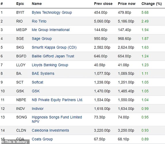 Top 15 rising FTSE 350 companies 2510-2023