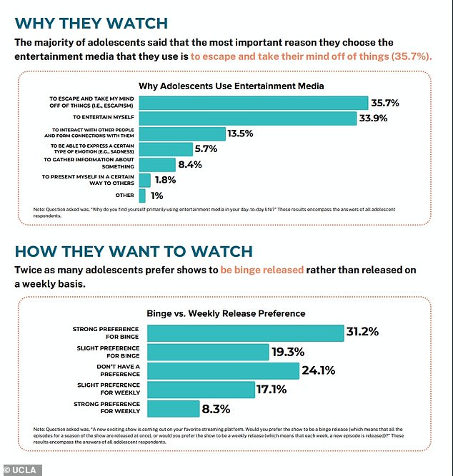 The majority of teenagers, 35.7%, reported that they turned to television and cinema 