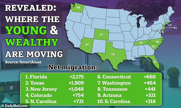 A new study suggests that 26-35 year olds earning more than $200,000 are fleeing California and New York in favor of states like Florida and Texas