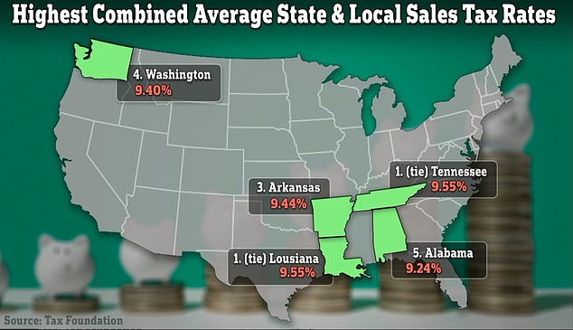 After-tax tippers may pay the highest among the five states with the highest average state and local sales tax rates – led by Tennessee and Louisiana at 9.55 percent, followed by Arkansas (9.44 percent), Washington (9.40) and Alabama (9.24).