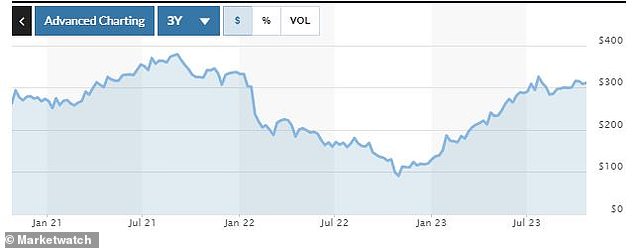 After losing more than 70 percent in a disastrous 2022, Meta shares have rebounded strongly.