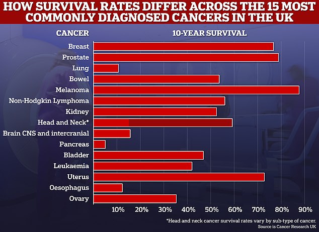 Ten-year survival rates for common cancers have now exceeded 50 percent.  However, for pancreatic cancer it remains around five percent