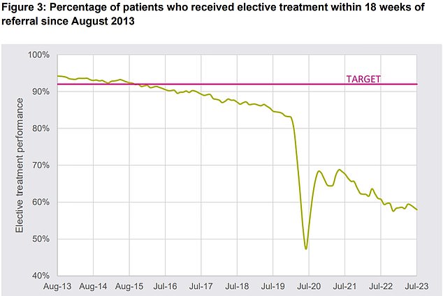 Under the NHS Constitution, at least 92 percent of patients must receive elective treatment within 18 weeks of initial referral (pink line).  September 2015 was the last time this standard was met.  NHS data for July shows that fewer than six in ten patients were seen within this time frame