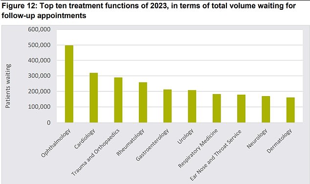 The graph shows the top ten treatment areas with the largest follow-up backlog in 2023. Most patients are waiting for a check-up appointment in ophthalmology, cardiology or orthopedics