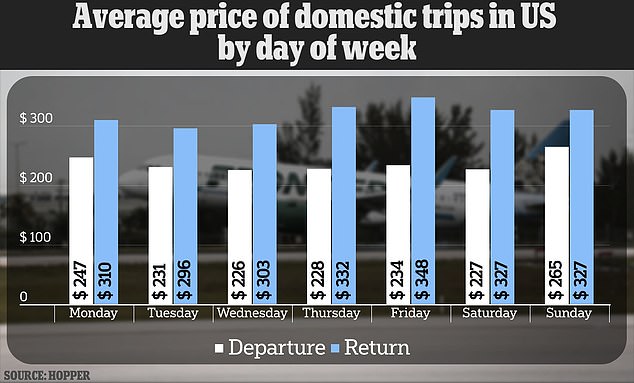 Booking a round-trip domestic flight on Tuesday saved travelers 15 percent on peak fares, or about $52 per ticket, Hopper found