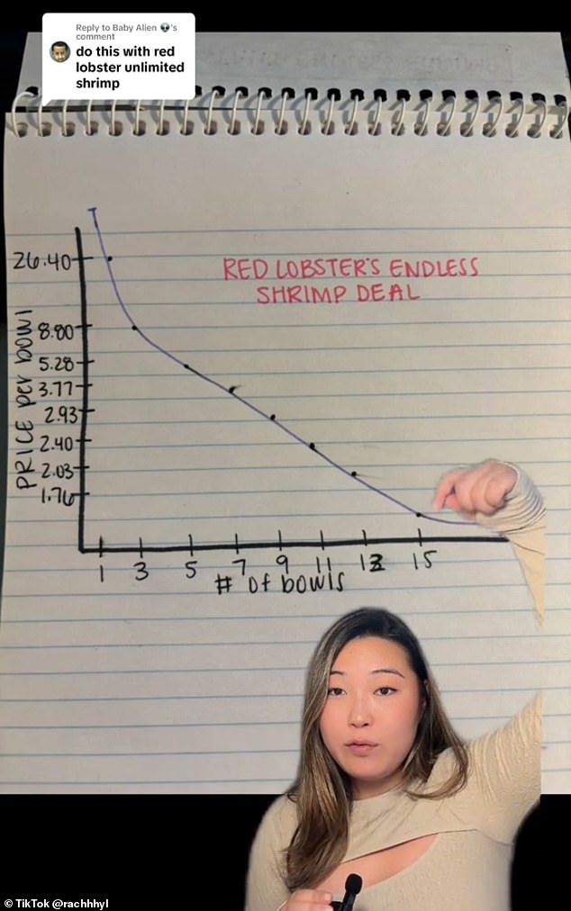 Foodie enthusiasts were shocked to learn from Rachel's chart that if you order the 'endless' meal 15 times, you'll end up paying $1.76 per bowl