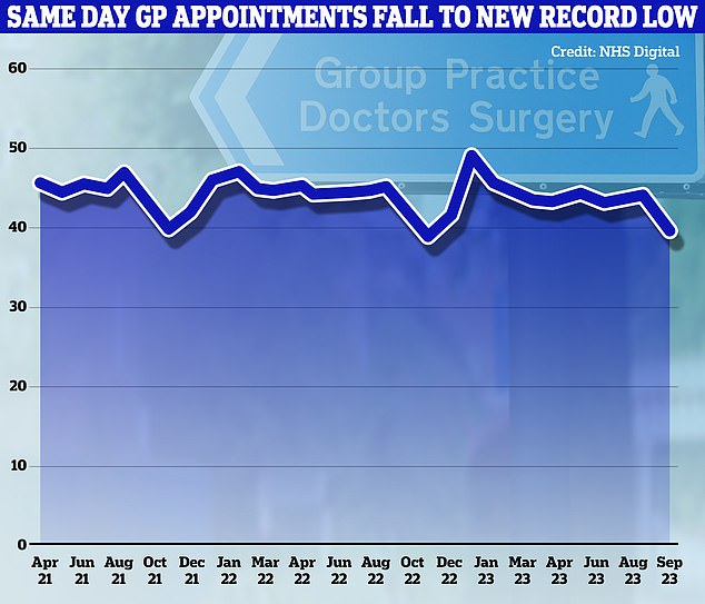 NHS Digital data published today shows that 39.6 per cent of all GP appointments in England in September took place on the same day the patient called seeking help.  Patients can specifically request an appointment on a certain date in the future